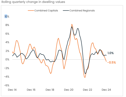 Regional Property Values Outpace City